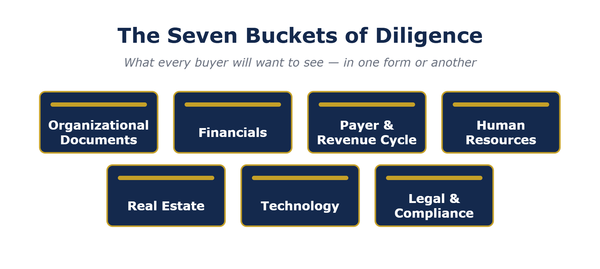 The seven buckets of diligence in a medical practice sale: organizational documents, financials, payer and revenue cycle, human resources, real estate, technology, legal and compliance