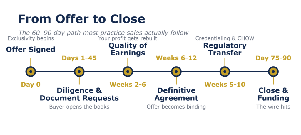 Timeline from signed offer to close over 60 to 90 days: diligence, quality of earnings, definitive agreement, regulatory transfer, and closing