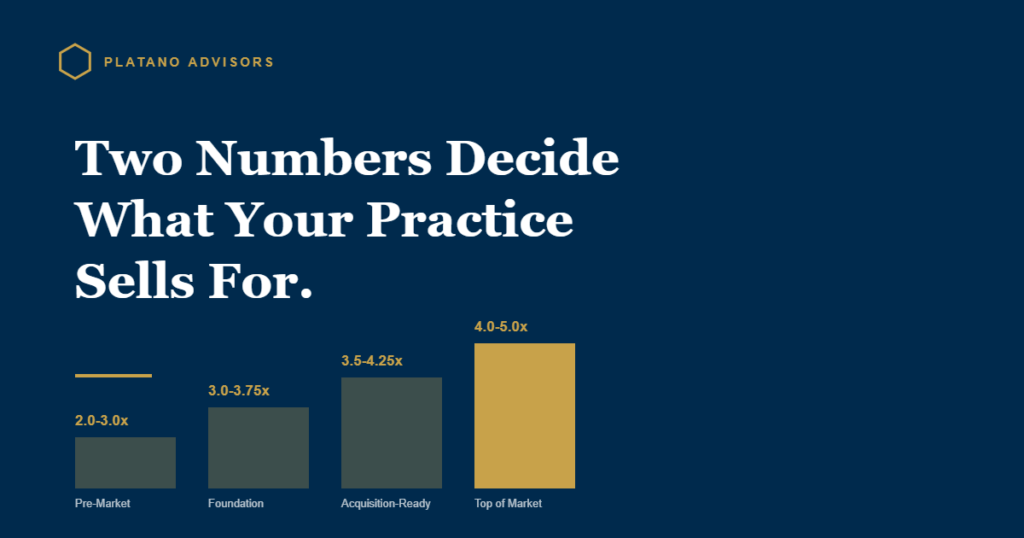 Four groups buyers sort medical practices into, from Pre-Market at 2.0x to Top of Market at 5.0x