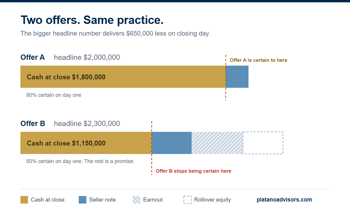 Two medical practice sale offers compared: a $2,000,000 offer paying $1,800,000 cash at close versus a $2,300,000 offer paying only $1,150,000 cash at close, with the balance in a seller note, earnout, and rollover equity