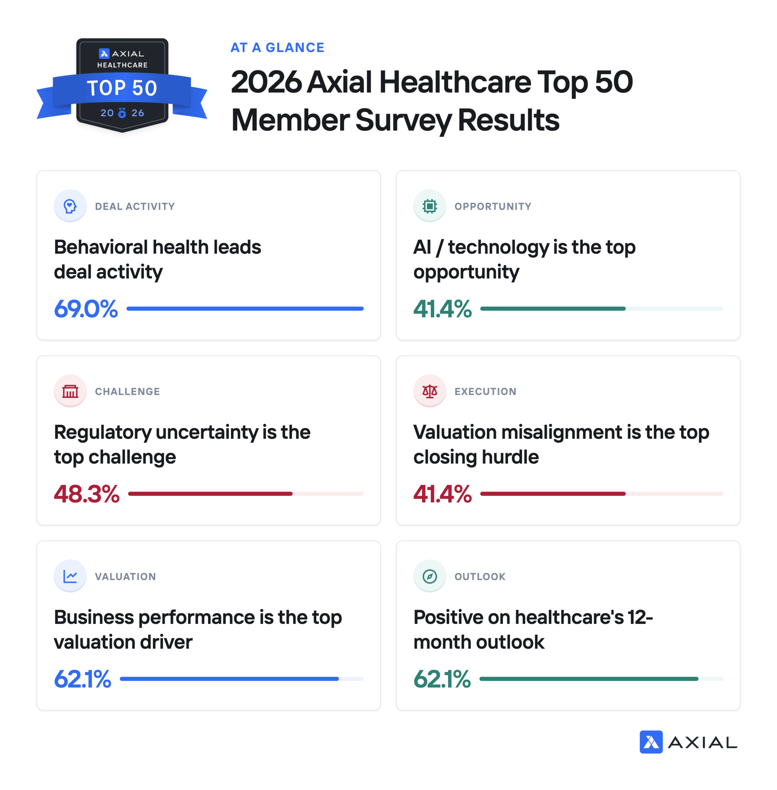 2026 Axial Healthcare Top 50 member survey results at a glance