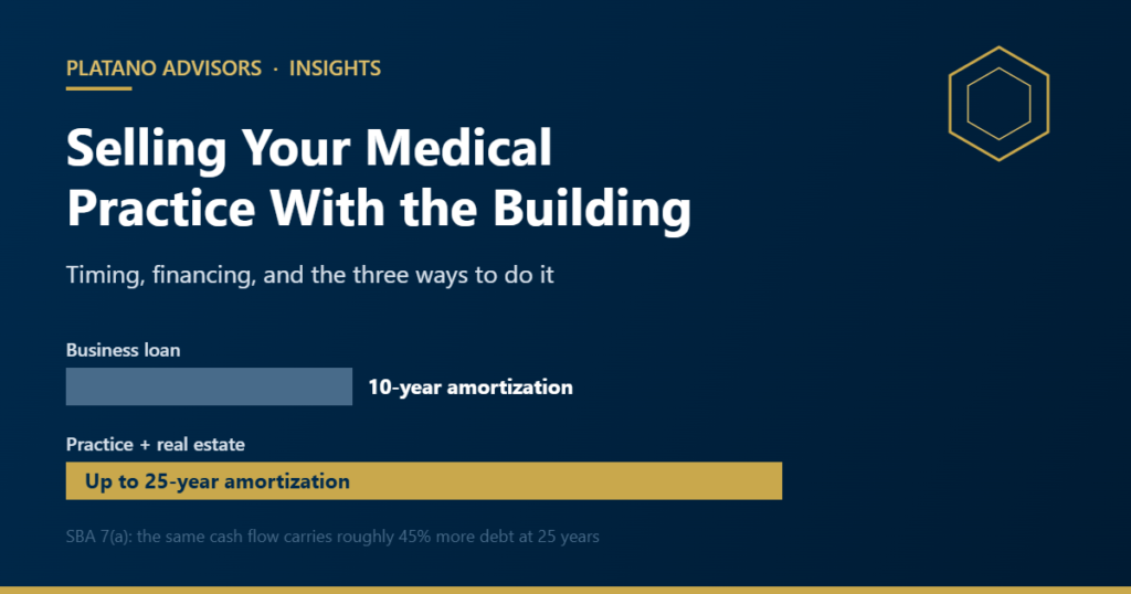Bar graphic comparing a 10-year business loan amortization with up to 25 years when the medical practice and building are financed together