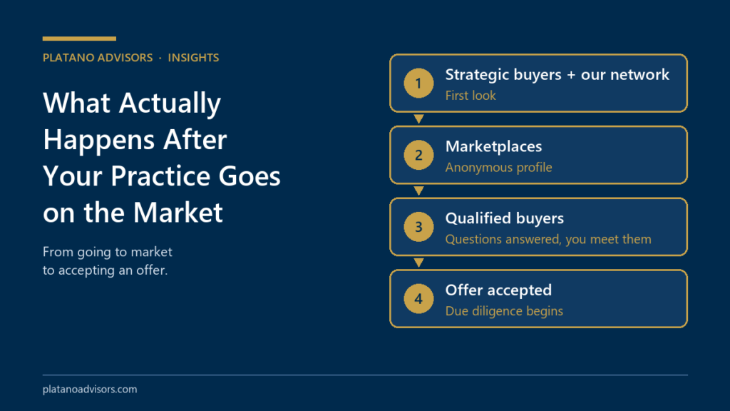 Four steps after a medical practice goes on the market: strategic buyers and our network, marketplaces, qualified buyers, offer accepted