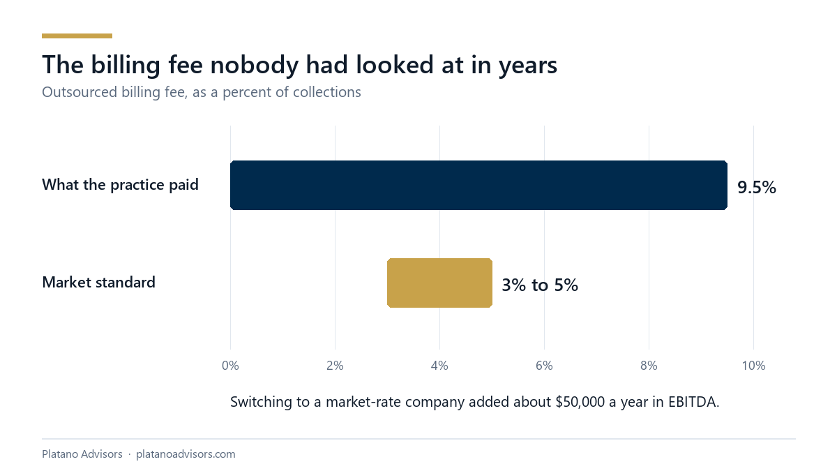Bar chart: the practice paid 9.5% of collections for billing, against a market standard of 3% to 5%
