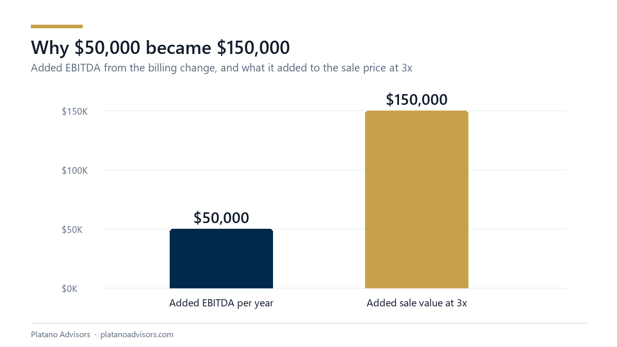 Bar chart: $50,000 of added EBITDA per year became $150,000 of added sale value at 3x