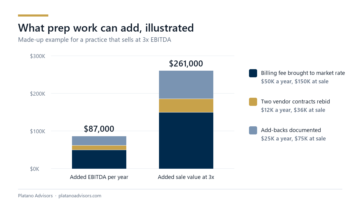 Stacked bar chart: in this made-up example, $87,000 of added EBITDA per year becomes $261,000 of added sale value at 3x